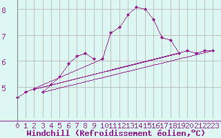Courbe du refroidissement olien pour Rethel (08)