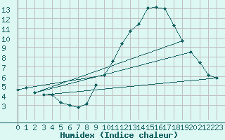 Courbe de l'humidex pour Jarnages (23)