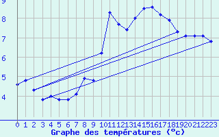 Courbe de tempratures pour Cerisiers (89)