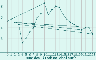 Courbe de l'humidex pour Muenchen, Flughafen