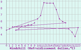 Courbe du refroidissement olien pour Saint-Julien-en-Quint (26)