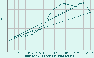 Courbe de l'humidex pour Bziers-Centre (34)