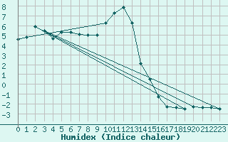 Courbe de l'humidex pour Temelin