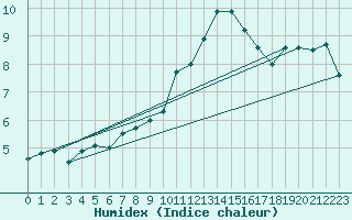 Courbe de l'humidex pour Stavoren Aws