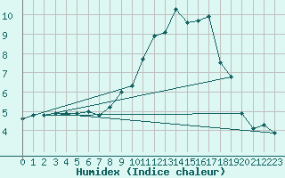 Courbe de l'humidex pour Leconfield