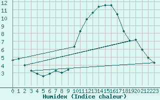 Courbe de l'humidex pour Roissy (95)