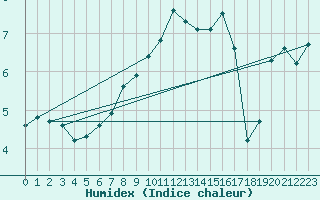 Courbe de l'humidex pour Wijk Aan Zee Aws