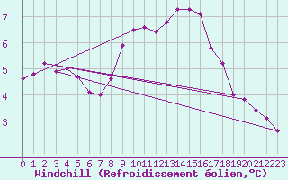 Courbe du refroidissement olien pour Sarzeau (56)