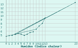 Courbe de l'humidex pour Boulaide (Lux)