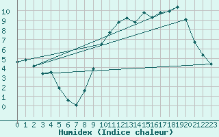 Courbe de l'humidex pour Avord (18)