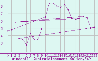Courbe du refroidissement olien pour Santander (Esp)