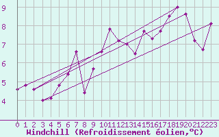 Courbe du refroidissement olien pour List / Sylt