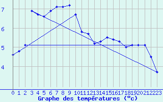 Courbe de tempratures pour Thyboroen