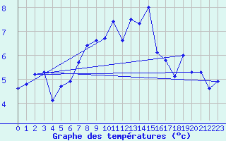 Courbe de tempratures pour Obergurgl