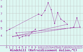 Courbe du refroidissement olien pour Loch Glascanoch