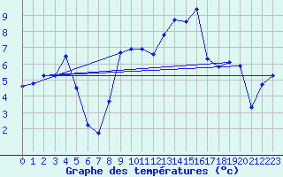 Courbe de tempratures pour Hohrod (68)