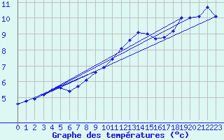 Courbe de tempratures pour Lahr (All)