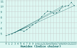 Courbe de l'humidex pour Lahr (All)