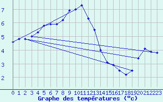Courbe de tempratures pour Goettingen