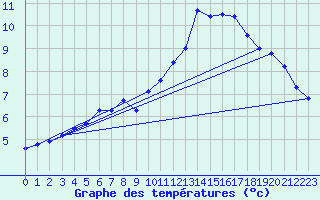 Courbe de tempratures pour Dax (40)