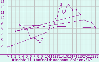 Courbe du refroidissement olien pour Casement Aerodrome