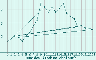 Courbe de l'humidex pour Pelzerhaken