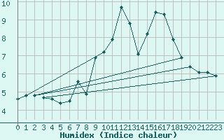 Courbe de l'humidex pour Carlsfeld