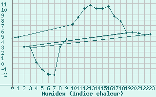 Courbe de l'humidex pour Rmering-ls-Puttelange (57)