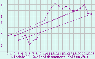 Courbe du refroidissement olien pour La Rochelle - Le Bout Blanc (17)