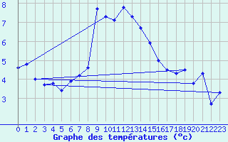 Courbe de tempratures pour Pilatus