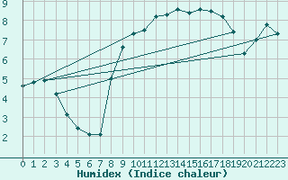 Courbe de l'humidex pour Valley
