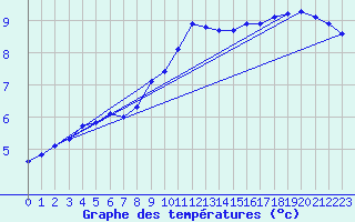 Courbe de tempratures pour Bad Hersfeld