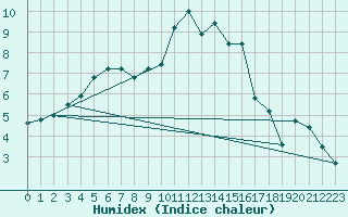 Courbe de l'humidex pour Pontoise - Cormeilles (95)