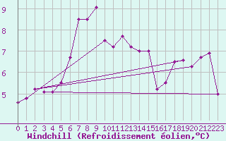 Courbe du refroidissement olien pour Sisters Island
