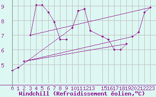 Courbe du refroidissement olien pour le bateau LF8G