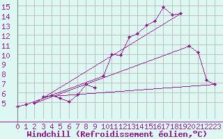 Courbe du refroidissement olien pour Le Grand-Bornand (74)