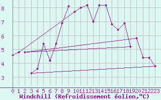 Courbe du refroidissement olien pour Glenanne
