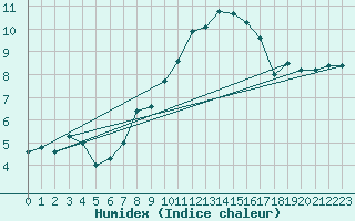 Courbe de l'humidex pour Mont-Aigoual (30)