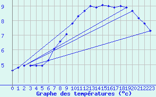 Courbe de tempratures pour Greifswalder Oie