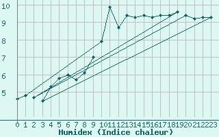 Courbe de l'humidex pour Harburg