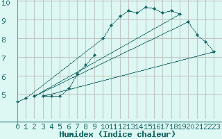 Courbe de l'humidex pour Greifswalder Oie