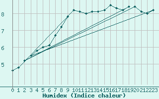 Courbe de l'humidex pour Parnu