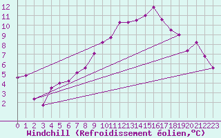 Courbe du refroidissement olien pour Rochefort Saint-Agnant (17)