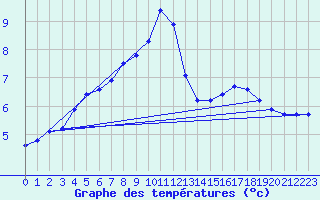 Courbe de tempratures pour Avord (18)