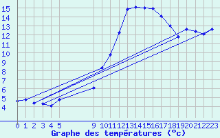 Courbe de tempratures pour Vias (34)