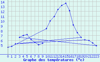 Courbe de tempratures pour Grasque (13)