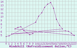 Courbe du refroidissement olien pour Grasque (13)