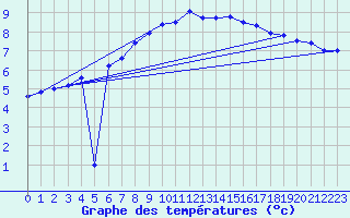 Courbe de tempratures pour Weinbiet
