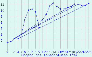 Courbe de tempratures pour Sartne (2A)