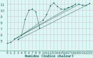 Courbe de l'humidex pour Sartne (2A)